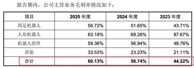 宇树科技各产品线报告期内主营业务毛利率汇总