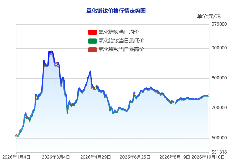 (图片来源:包头稀土交易所)