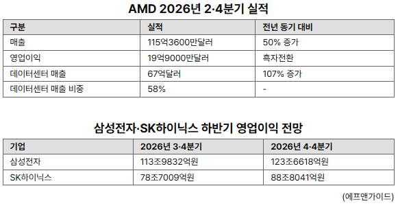 AMD公司2026年Q2财报