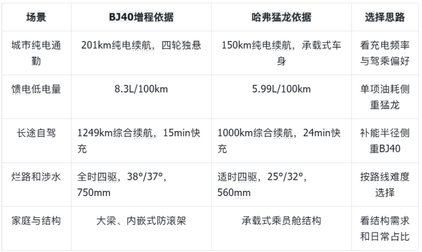 全时四驱、内嵌防滚架值多少?BJ40对比猛龙