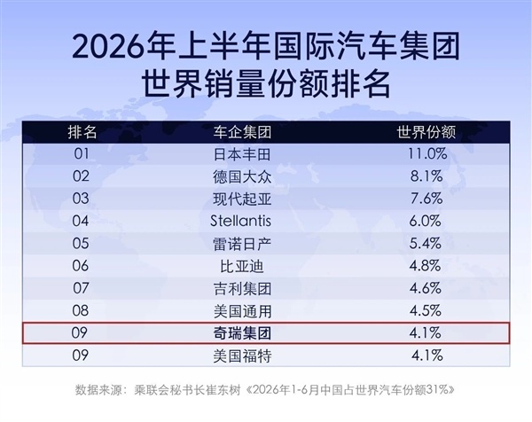 奇瑞汽车销量首次跻身全球前十：中国汽车十席占三！