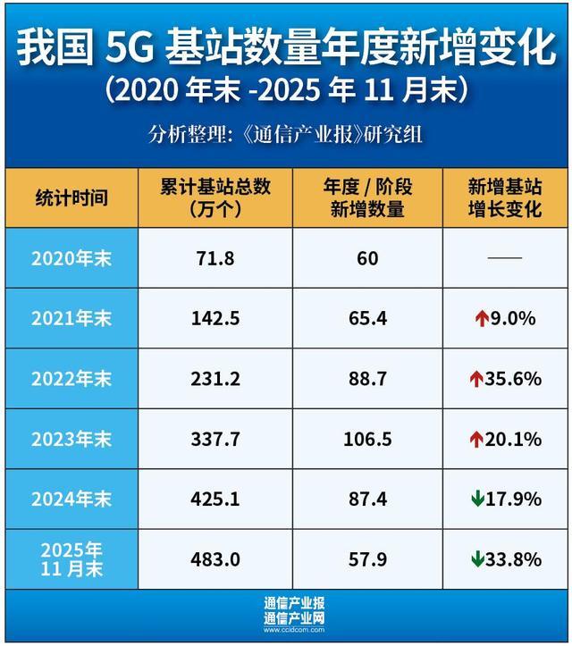 我国近年5G基站年度新增数量统计表格
