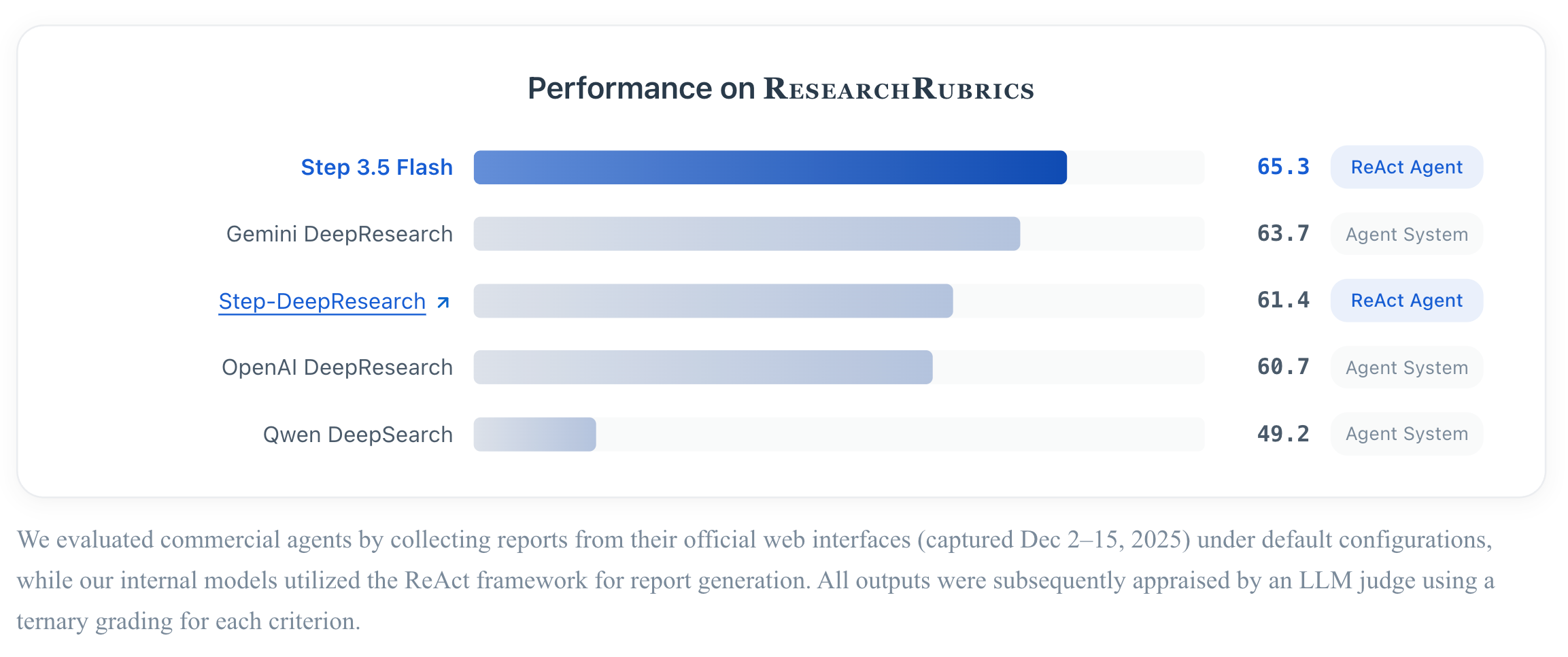 阶跃Step 3.5 Flash :春节 AI 混战杀出的黑马,正在 Agent 时代弯道超车