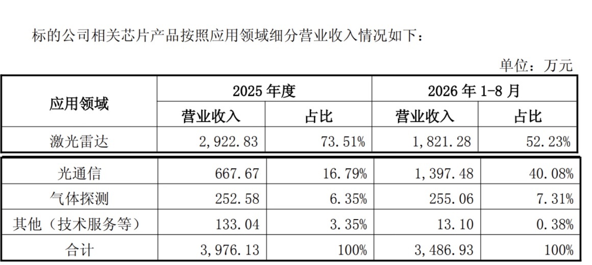 3.16亿!福建百货大亨跨界光芯片