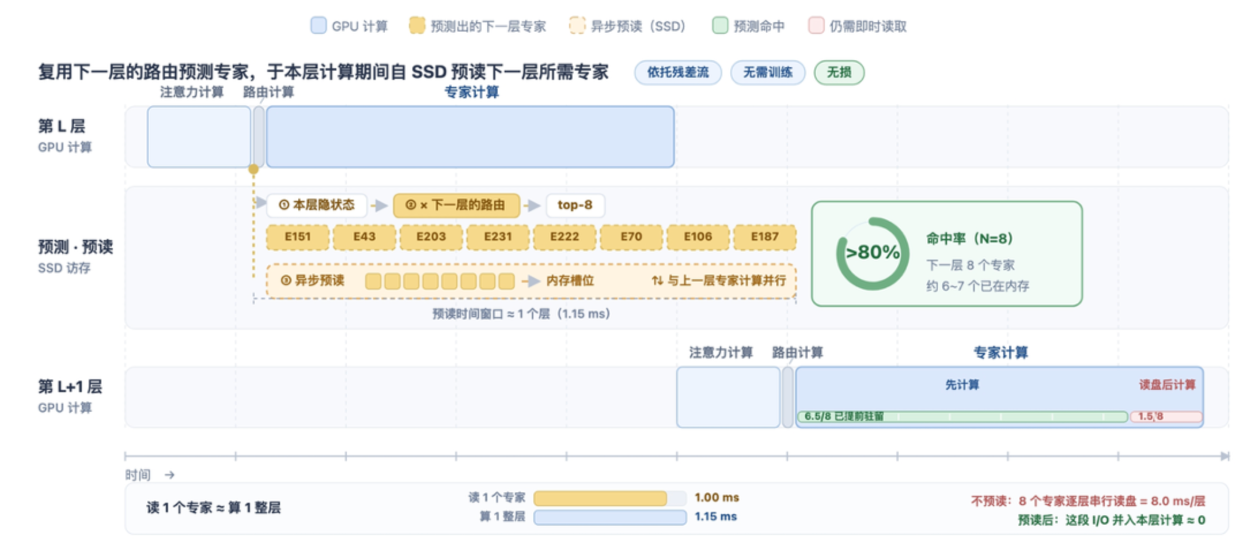 你的手机能跑35B大模型了!只要3GB内存,还无损