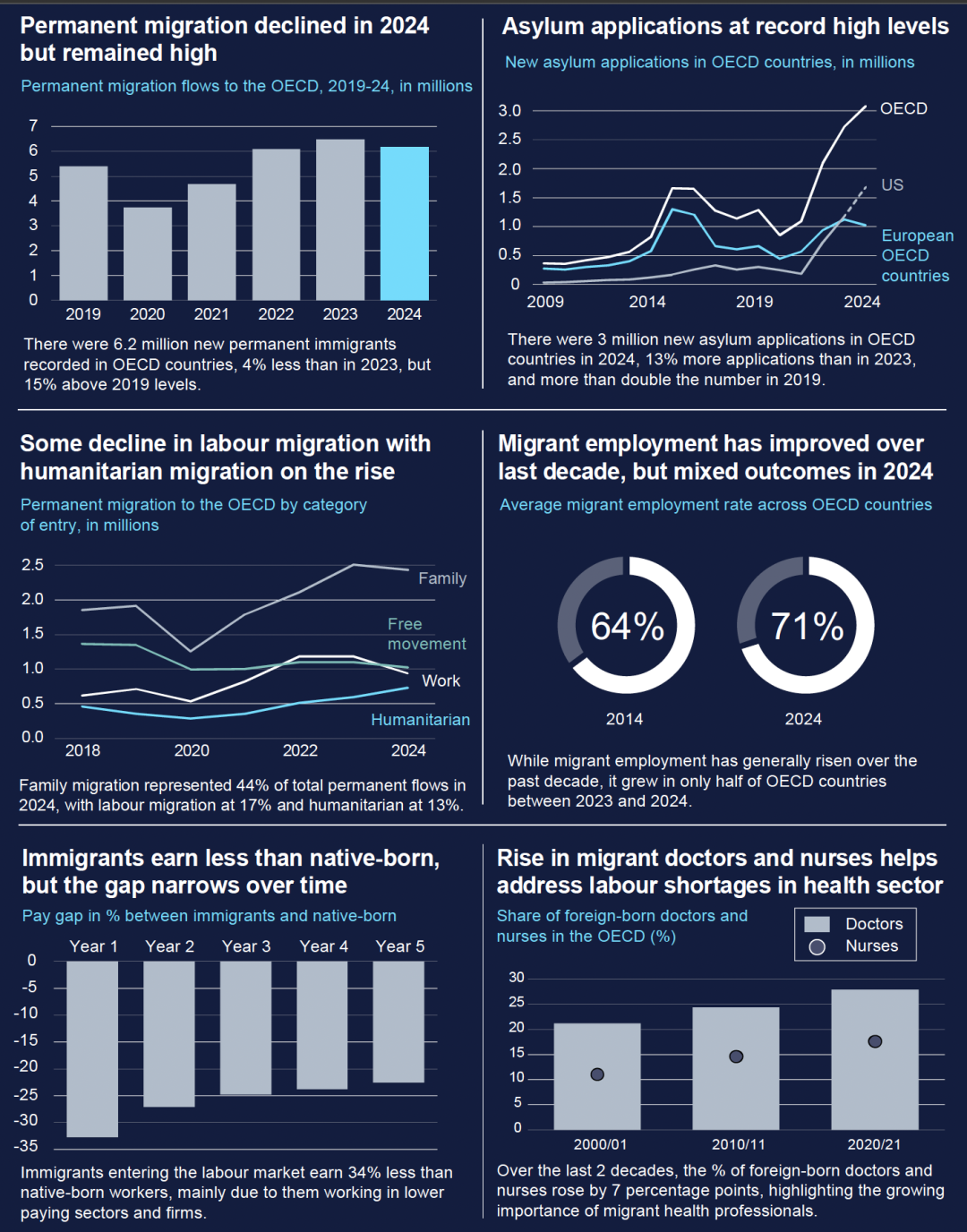 ◆经合组织国家近年移民概况。图源:International Migration Outlook 2025