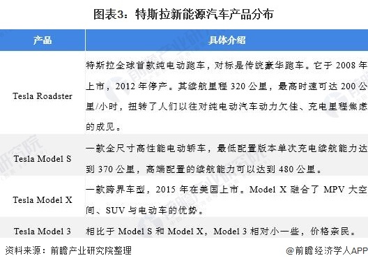 图表3:特斯拉新能源汽车产品分布