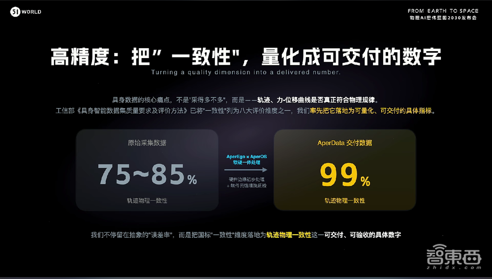 51WORLD发布全新数据底座+应用平台,数据采集效率翻10倍