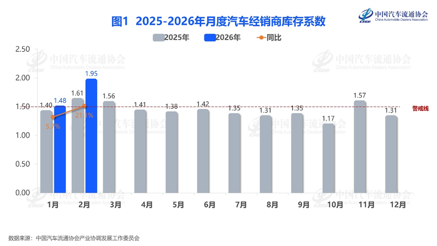 2月汽车经销商库存系数上升