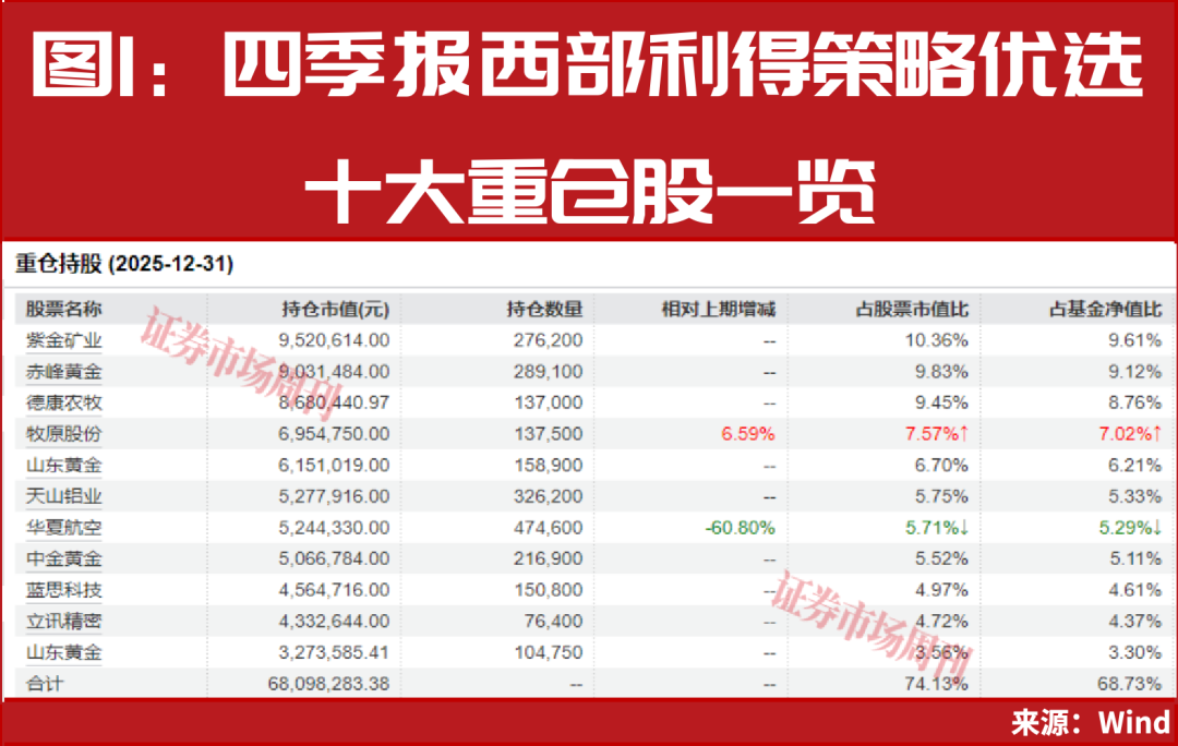 公募基金一月排名出炉 ,两只基金涨幅突破50% ,共同重仓这些股票
