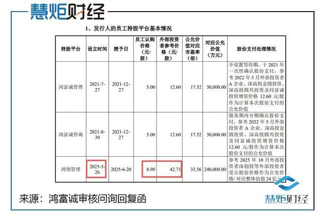 鸿富诚员工持股平台基本情况统计表格