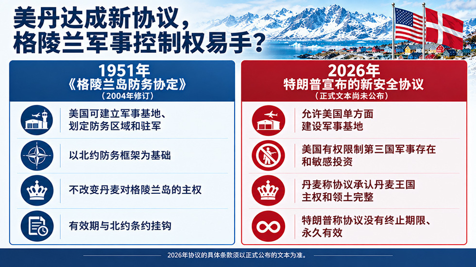 上海环太国际战略研究中心学术委员会副主任张耀对观察者网表示,不同于依托北约框架的1951年协议,特朗普的新协议完全是美国和丹麦之间的双边协议,不需要北约也可以成立。协议放大了美国在格陵兰岛开展活动的权限和“排他性”,将增加美国对该岛的控制力。