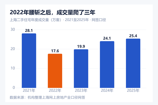 同一周，上海两套房：一套30平235万成交，一套每平降6000没人看