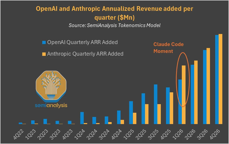 根据SemiAnalysis的预测AnthropicARR增速一度超过OpenAI