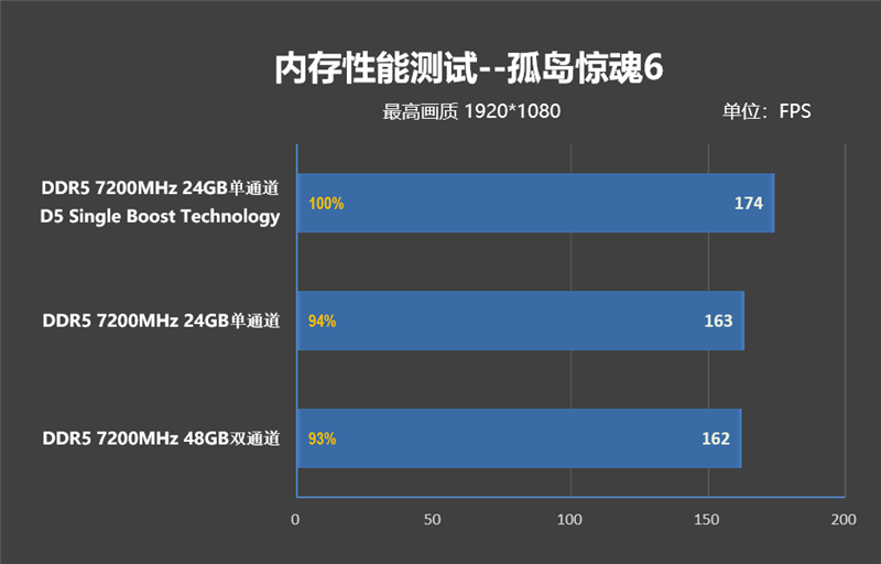 D5 Single Boost实测！技嘉Z890 AORUS ELITE DUO X主板内存体验：单通道游戏性能干翻双通道