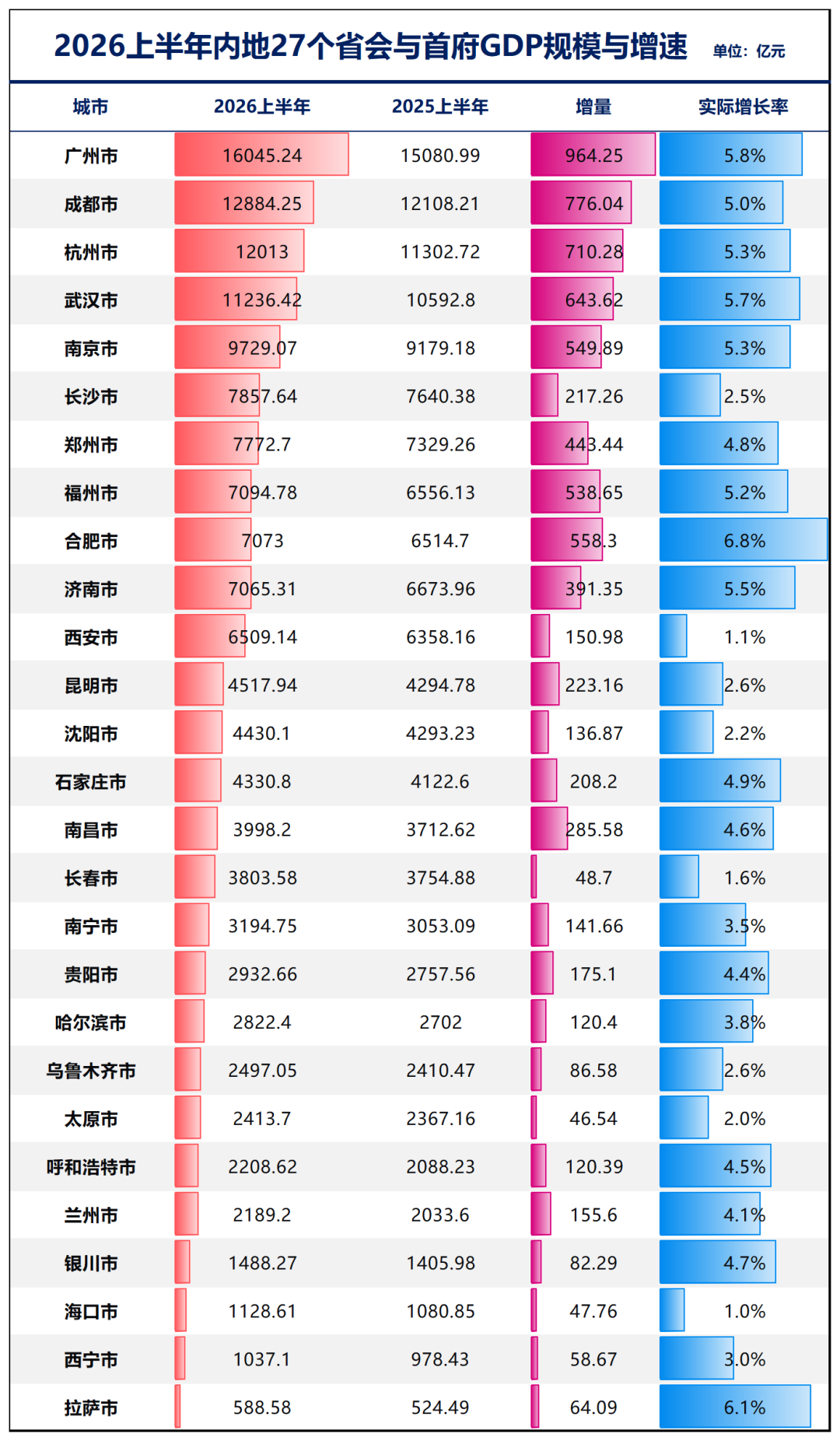 制图：城市财经；数据：各城市统计局