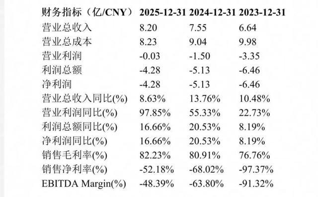 群核科技近三年核心财务指标汇总展示