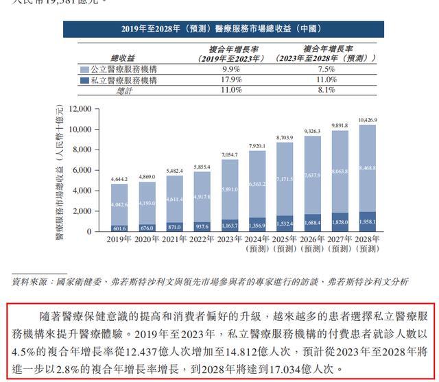 就诊人数预测 摘自招股书