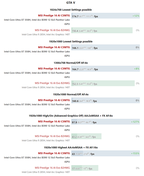 Intel B390核显神了：赛博朋克2077最高画质跑出45帧！这还不是游戏本