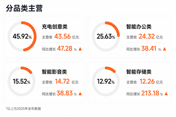 陪伴大家十几年的充电宝 大概要走到头了