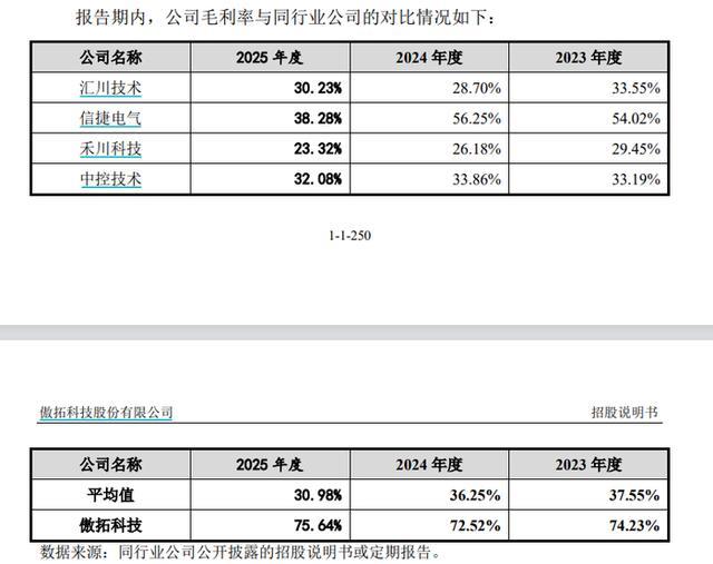 傲拓科技与同行业公司近三年毛利率对比表格