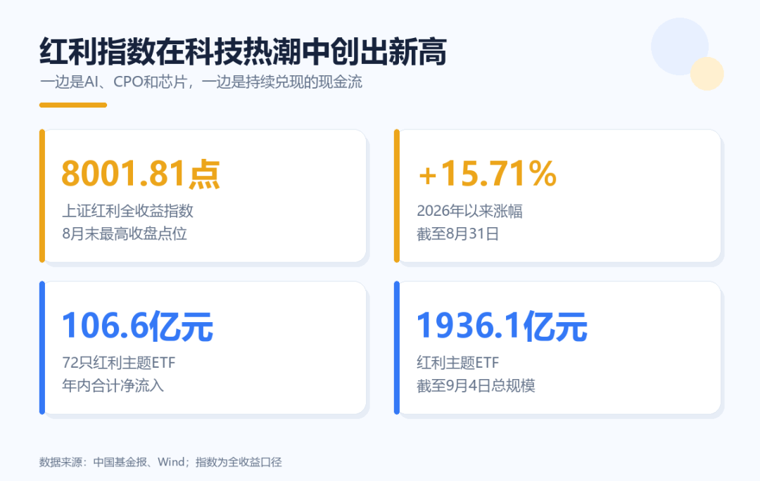 红利指数关键数据