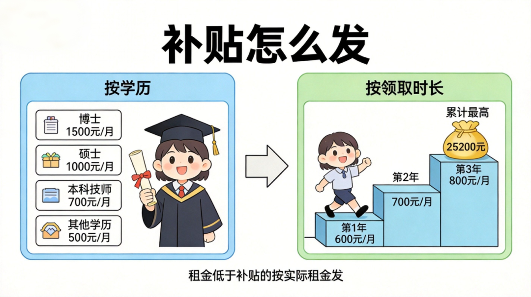 /Coze/Drive/冰冰/所有对话/主对话/tasks/2026租赁住房补贴新政配图/图2_补贴标准对比.png
