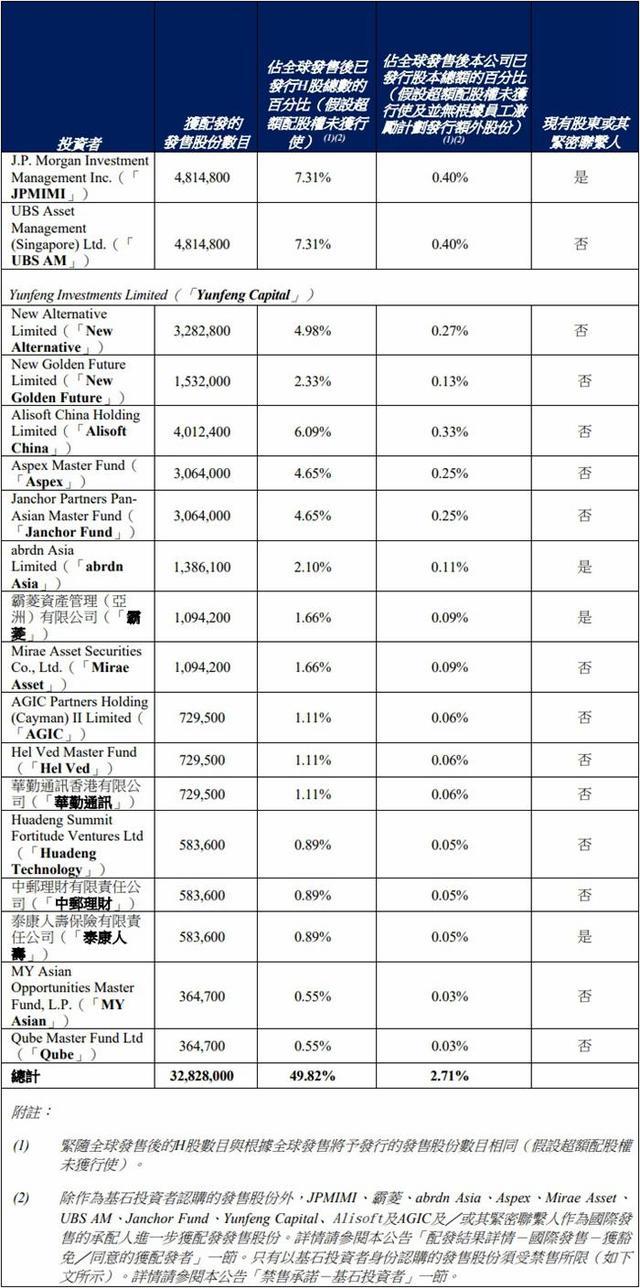 星环科技国际配售获配投资者明细列表