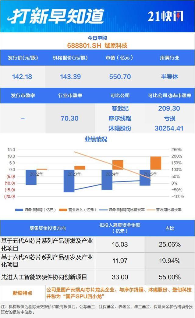 燧原科技发行与业绩相关信息一览