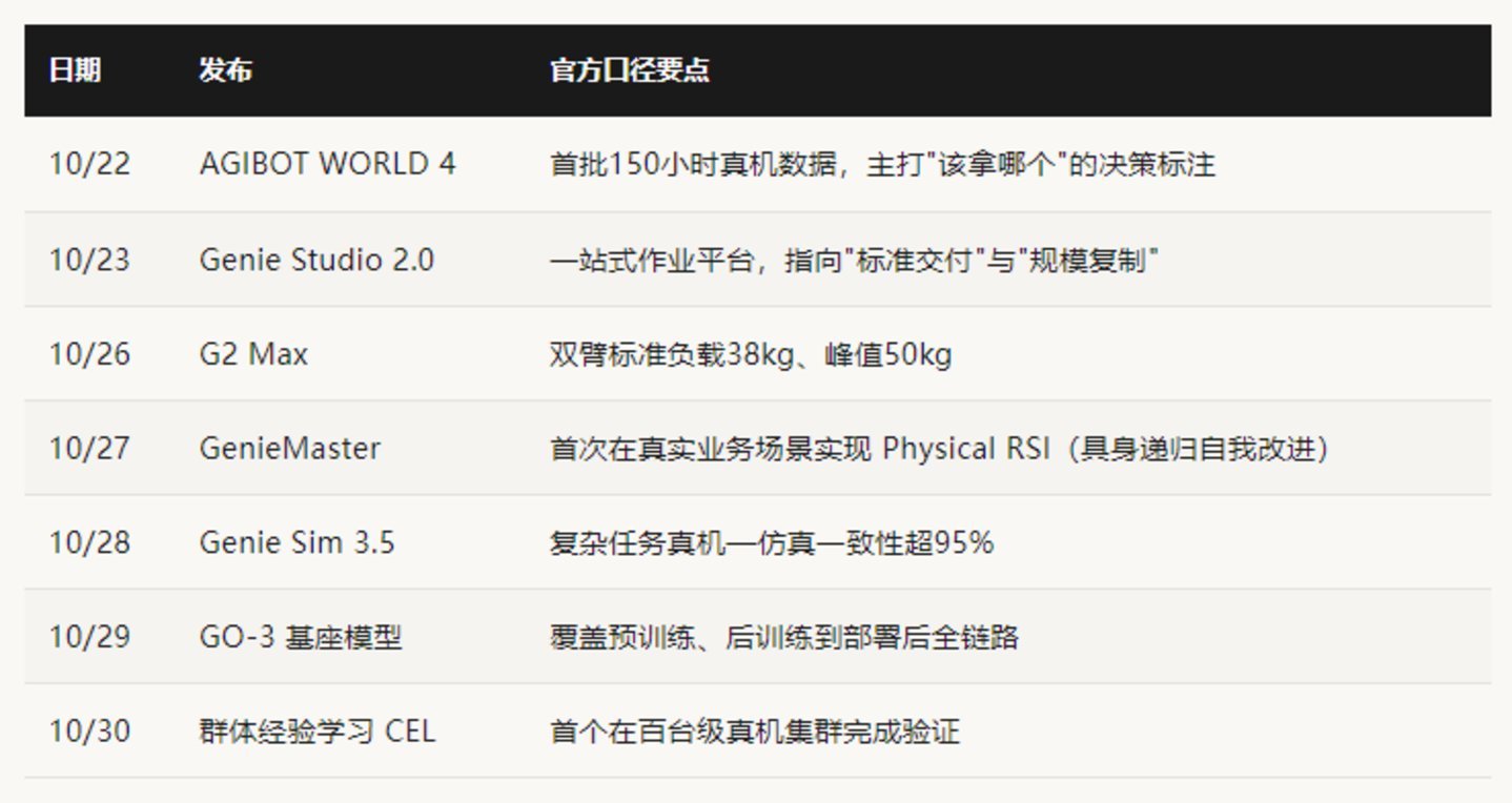 从10月22日起连续七个工作日,每天发一项