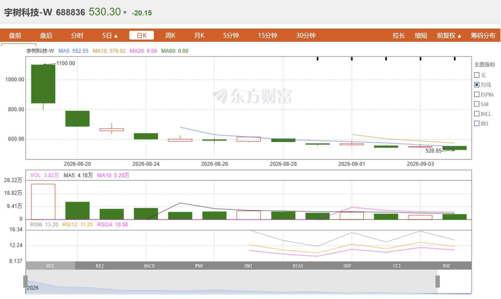小智一周要闻｜宇树股价、市值双双腰斩；优必选上半年卖了921台全尺寸东谈主形机器东谈主