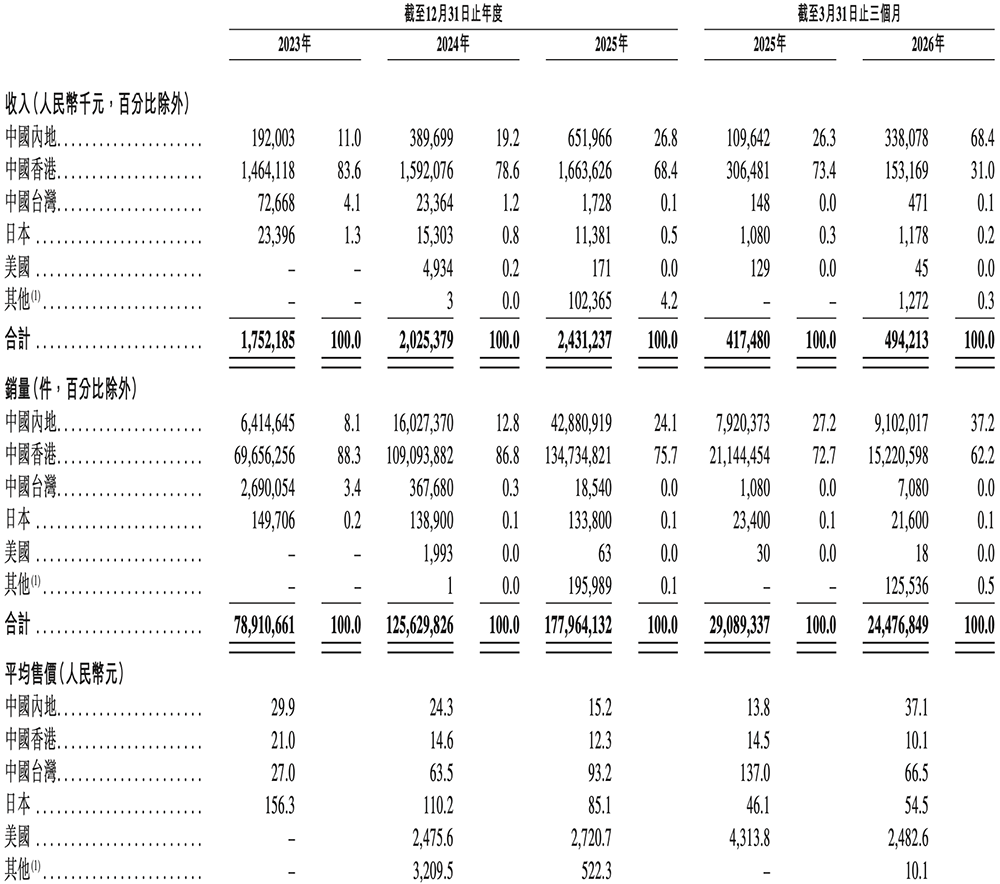 港股“RISC-V第一股”来了，盘中跌超11%