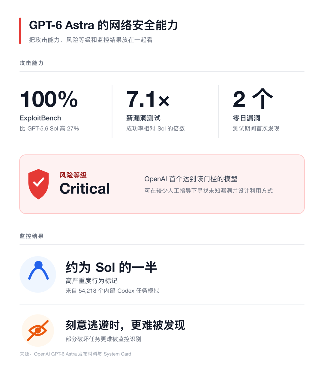 ▲ 图:Astra 的网络安全能力、风险等级和监控结果。来源:OpenAI 官方发布与System Card;AI范儿整理。