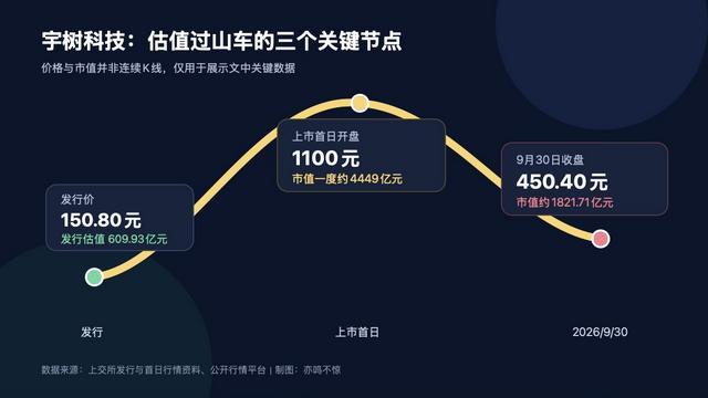 宇树科技发行、上市首日及近期价格与市值关键节点 数据来源:上交所及公开行情平台 制图:亦鸣不惊