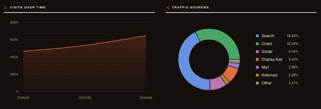 图源:Traffic.cv 图为:Ohuhu自营网站的流量数据