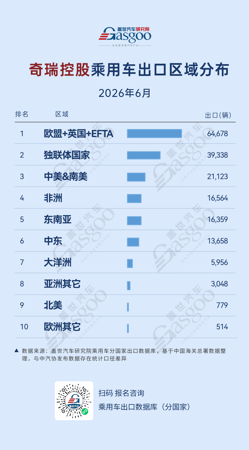 2026年6月中国车企出口新动态:欧洲成为核心增长市场丨盖世汽车研究院