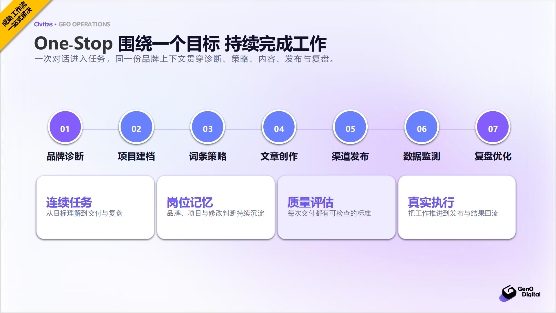 臻奥数智Civitas GEO运营专家：全链路串联与工具依赖说明正文配图1