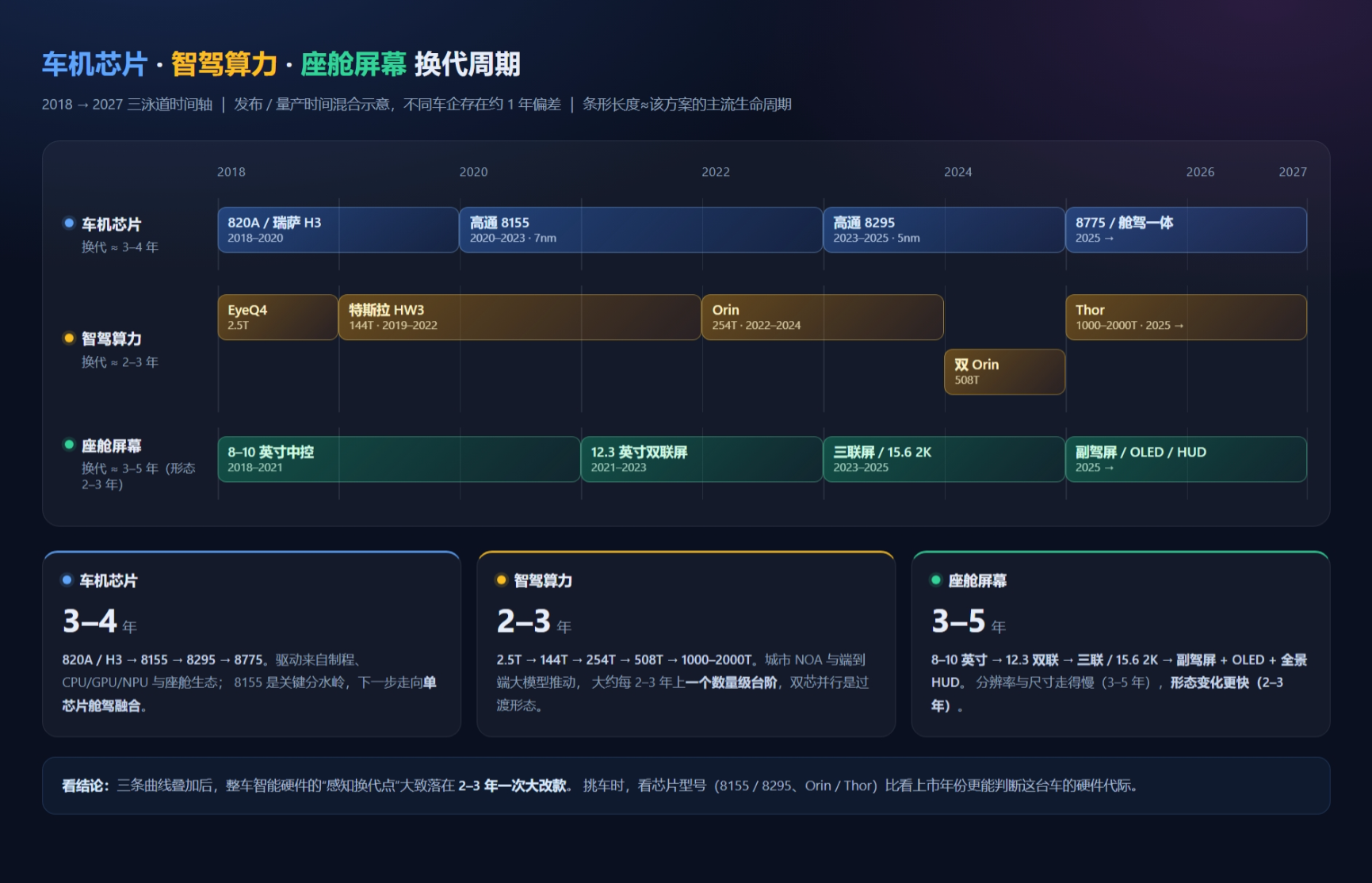 车机 智驾系统换代周期