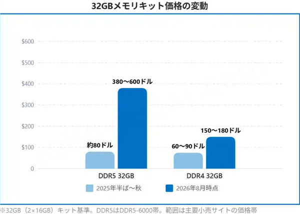 PC玩家被动开倒车：只因DDR4内存比DDR5低廉60%
