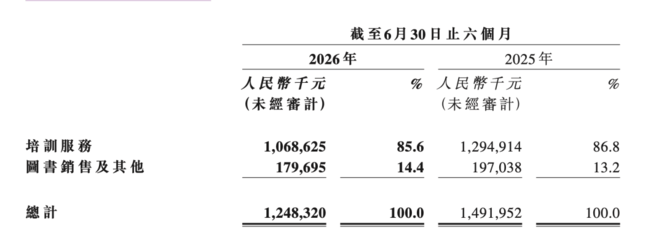 根据粉笔2026半年报，粉笔当期实现收入12.48亿元，同比减少16.3%