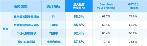 讯飞星火X2大模型正式发布!基于全国产算力、对标国际顶尖模型