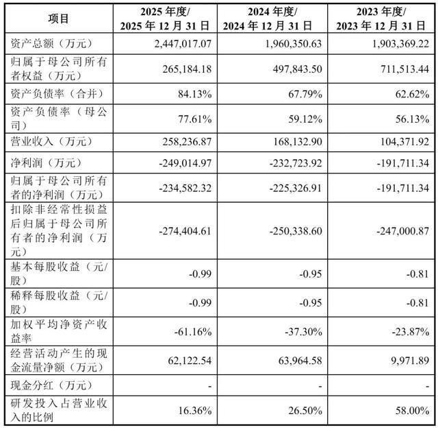 粤芯半导体近三年核心财务指标汇总表