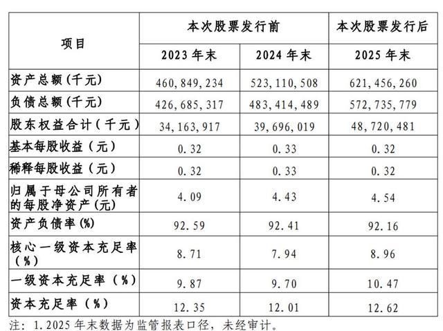 湖北银行股票发行前后核心财务指标对比