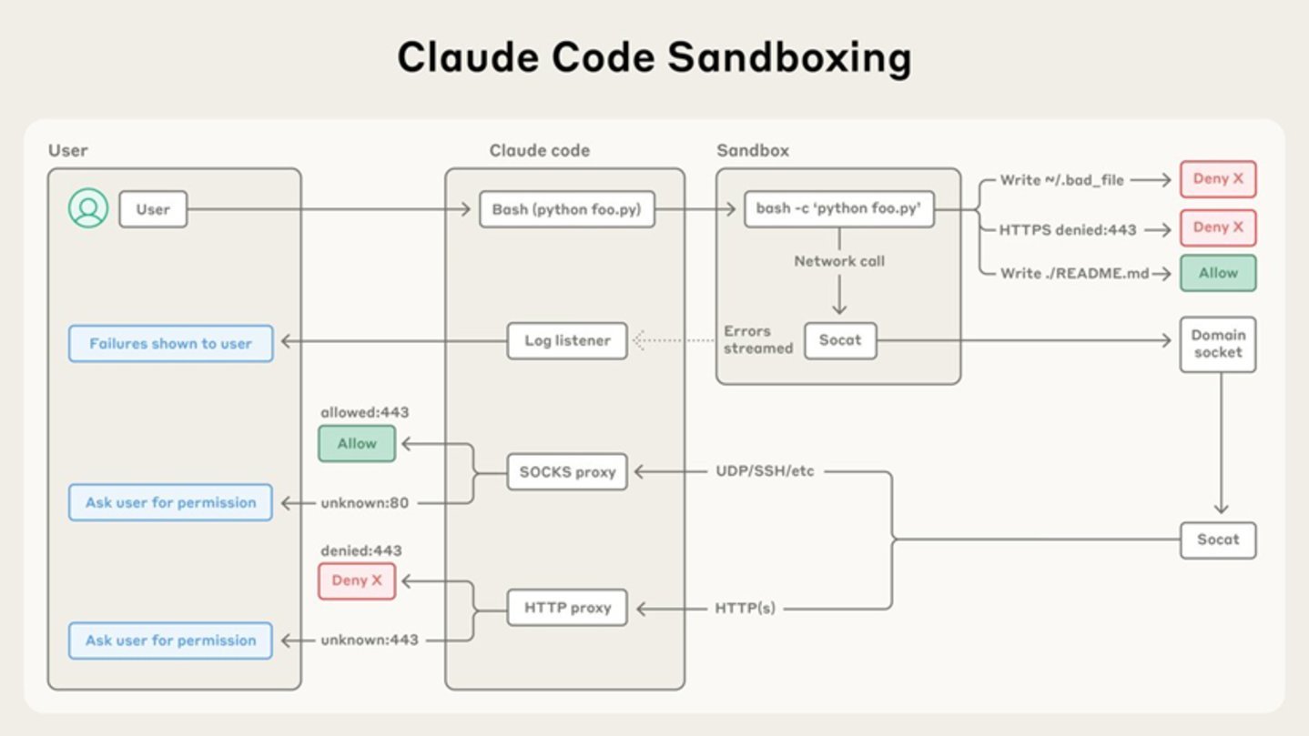 Anthropic官方博客展示的Claude Code沙箱架构图——用户命令经由SOCKS/HTTP代理过滤后到达沙箱,沙箱内的文件操作与网络访问受严格权限管控