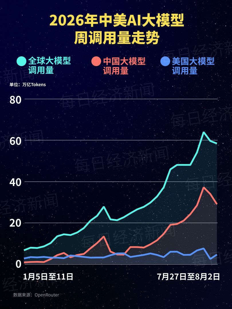 中国AI大模型调用量连续十四周领跑:前五全是中国产品