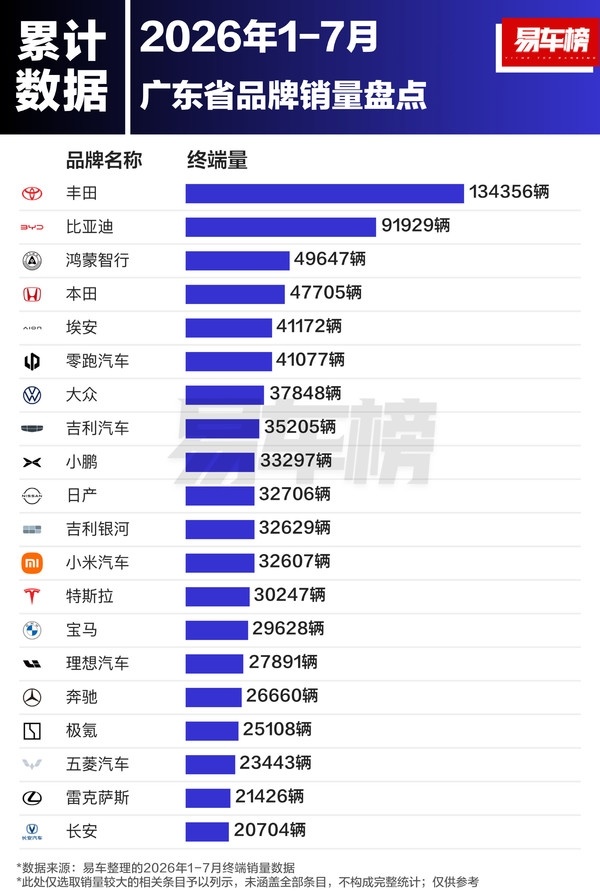 本年1-7月广东哪家汽车品牌销量最高？日系依旧强势