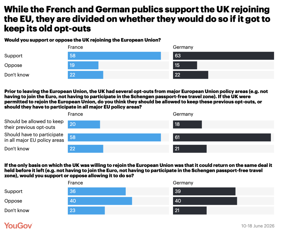 德法多数民众支持英国“返欧”,但反对其“选择性返欧”。(图源:YouGov)