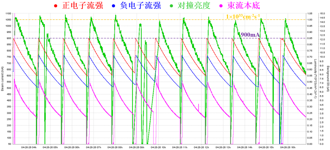 BEPCII 在 2.35 GeV 束流能量实现高峰值亮度、高积分亮度的稳定运行