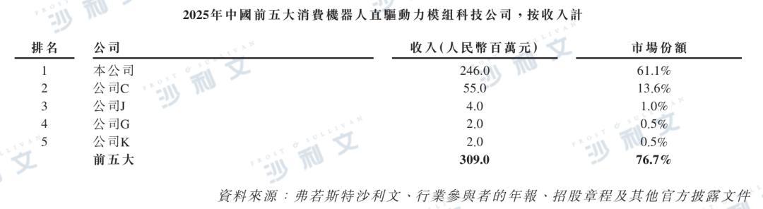 资料来源：沙利文分析
