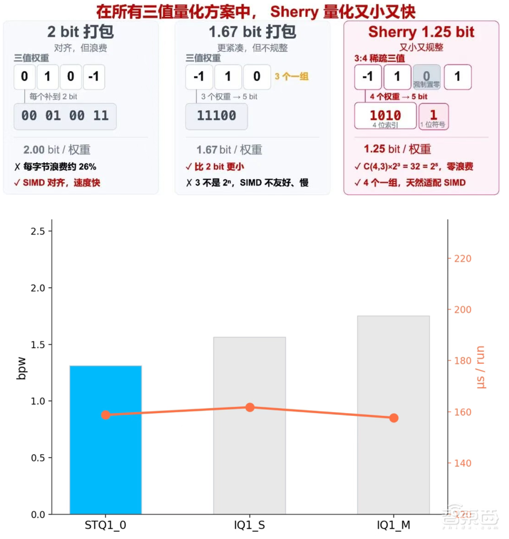 混元Hy4 preview轻量版来了！权重压缩86%，性能几乎不减